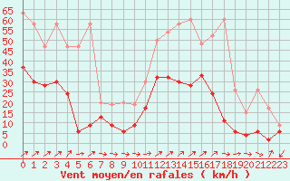 Courbe de la force du vent pour Plaffeien-Oberschrot
