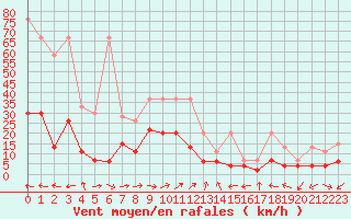 Courbe de la force du vent pour Engelberg