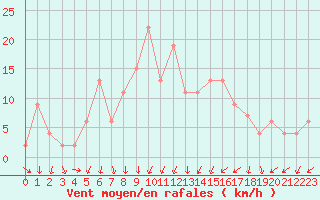 Courbe de la force du vent pour Soria (Esp)