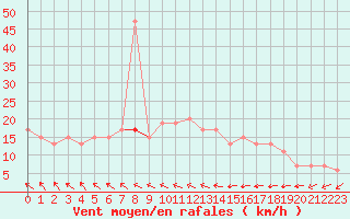 Courbe de la force du vent pour Herstmonceux (UK)