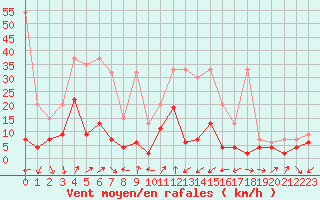 Courbe de la force du vent pour Giswil