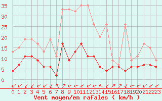 Courbe de la force du vent pour Sattel-Aegeri (Sw)