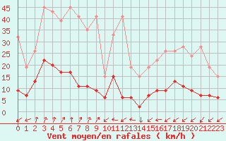 Courbe de la force du vent pour Sattel-Aegeri (Sw)