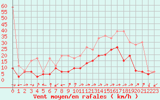 Courbe de la force du vent pour Sion (Sw)