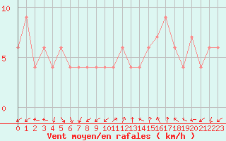 Courbe de la force du vent pour Udine / Rivolto