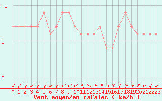 Courbe de la force du vent pour Lerida (Esp)