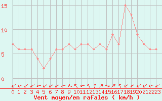 Courbe de la force du vent pour Soria (Esp)