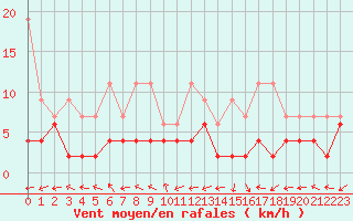 Courbe de la force du vent pour Monte Rosa