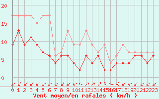 Courbe de la force du vent pour Sattel-Aegeri (Sw)