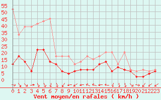 Courbe de la force du vent pour Neuchatel (Sw)