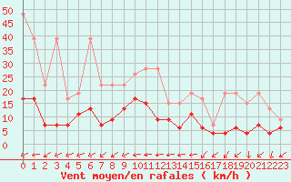 Courbe de la force du vent pour Neuchatel (Sw)