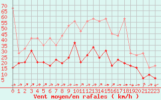 Courbe de la force du vent pour Shaffhausen