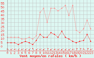 Courbe de la force du vent pour Blatten