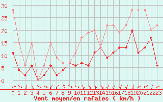 Courbe de la force du vent pour Oron (Sw)