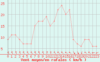 Courbe de la force du vent pour Manston (UK)