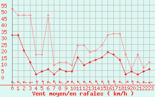 Courbe de la force du vent pour Visp