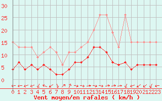 Courbe de la force du vent pour Evolene / Villa