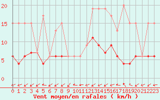 Courbe de la force du vent pour Blatten