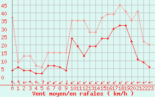 Courbe de la force du vent pour Steckborn