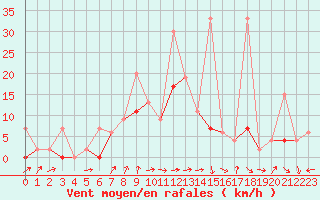 Courbe de la force du vent pour Les Eplatures - La Chaux-de-Fonds (Sw)
