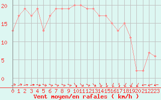 Courbe de la force du vent pour Benson