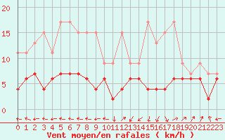 Courbe de la force du vent pour Ble - Binningen (Sw)