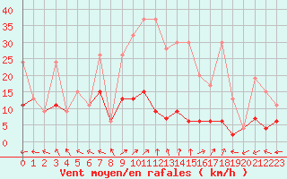 Courbe de la force du vent pour Bivio