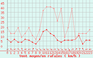 Courbe de la force du vent pour Ble - Binningen (Sw)