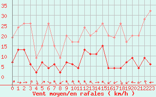 Courbe de la force du vent pour Gornergrat