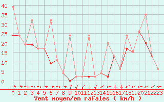 Courbe de la force du vent pour Saentis (Sw)