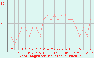 Courbe de la force du vent pour Calamocha