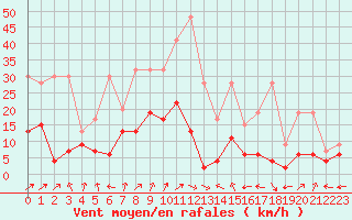 Courbe de la force du vent pour Ble - Binningen (Sw)