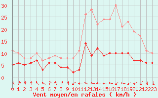 Courbe de la force du vent pour Toulouse-Blagnac (31)