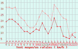 Courbe de la force du vent pour Chlons-en-Champagne (51)