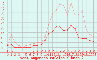 Courbe de la force du vent pour Epinal (88)