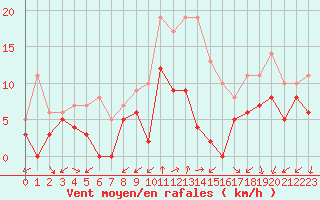 Courbe de la force du vent pour Annecy (74)