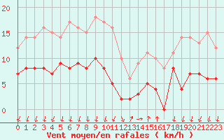 Courbe de la force du vent pour Cannes (06)