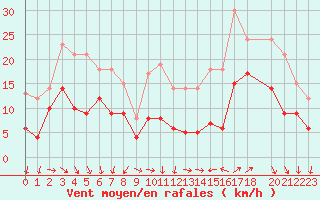 Courbe de la force du vent pour Quimper (29)