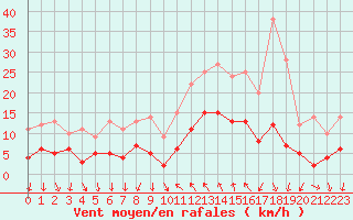 Courbe de la force du vent pour Cannes (06)