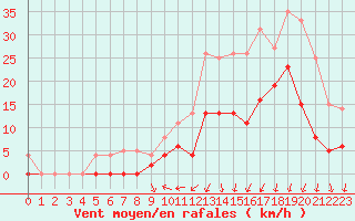 Courbe de la force du vent pour Nevers (58)