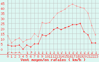 Courbe de la force du vent pour Epinal (88)