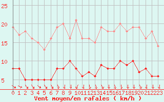Courbe de la force du vent pour Courouvre (55)