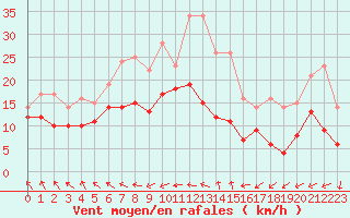 Courbe de la force du vent pour Istres (13)