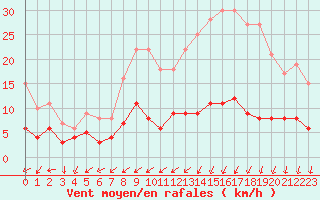 Courbe de la force du vent pour Celles-sur-Ource (10)