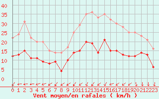 Courbe de la force du vent pour Toussus-le-Noble (78)