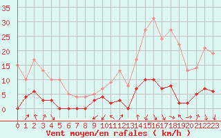 Courbe de la force du vent pour Sainte-Marie-de-Cuines (73)