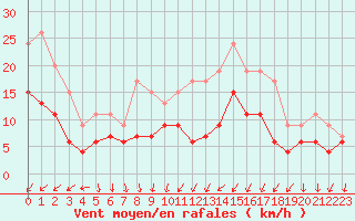 Courbe de la force du vent pour Niort (79)
