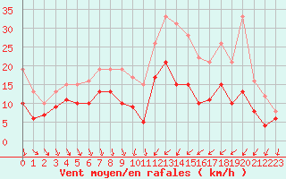 Courbe de la force du vent pour Paray-le-Monial - St-Yan (71)