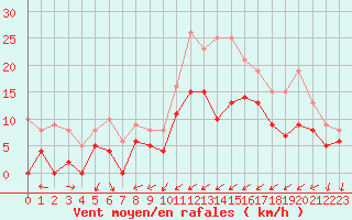 Courbe de la force du vent pour Annecy (74)