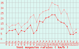 Courbe de la force du vent pour Ajaccio - Campo dell